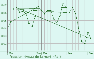 Graphe de la pression atmosphrique prvue pour Bidarray