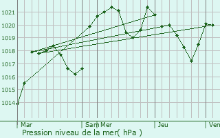 Graphe de la pression atmosphrique prvue pour Varilhes