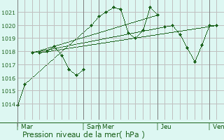 Graphe de la pression atmosphrique prvue pour Saint-Bauzeil