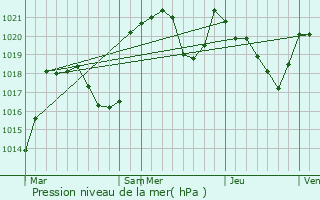 Graphe de la pression atmosphrique prvue pour Burret