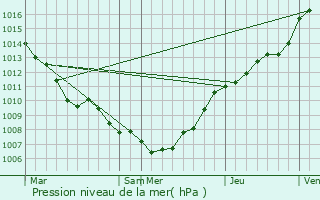 Graphe de la pression atmosphrique prvue pour Kaprijke