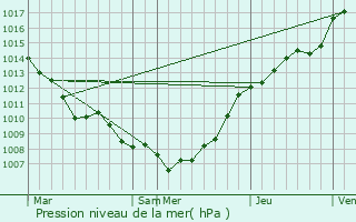 Graphe de la pression atmosphrique prvue pour Kortemark