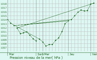 Graphe de la pression atmosphrique prvue pour Setques