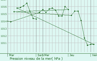 Graphe de la pression atmosphrique prvue pour Mimbaste