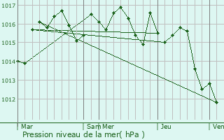 Graphe de la pression atmosphrique prvue pour Saint-Aubin-de-Cadelech