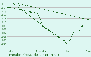 Graphe de la pression atmosphrique prvue pour Biguglia