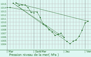 Graphe de la pression atmosphrique prvue pour Ortiporio