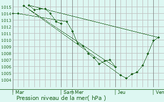 Graphe de la pression atmosphrique prvue pour Poggio-Marinaccio