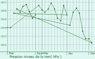 Graphe de la pression atmosphrique prvue pour Gaugeac