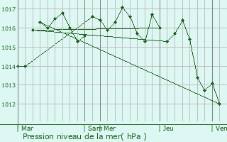 Graphe de la pression atmosphrique prvue pour Montcaret