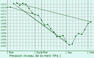 Graphe de la pression atmosphrique prvue pour Spracdes