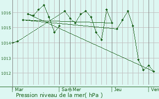 Graphe de la pression atmosphrique prvue pour Lamothe-Cumont