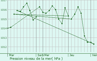 Graphe de la pression atmosphrique prvue pour Fauroux