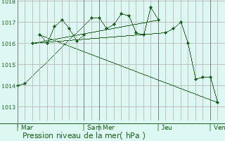 Graphe de la pression atmosphrique prvue pour Cellefrouin