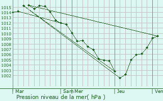 Graphe de la pression atmosphrique prvue pour La Roquette-sur-Var