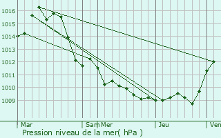 Graphe de la pression atmosphrique prvue pour Sivergues