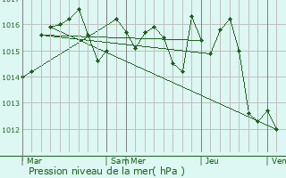 Graphe de la pression atmosphrique prvue pour Bretx