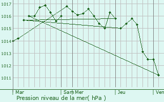 Graphe de la pression atmosphrique prvue pour Saint-Aubin-de-Mdoc