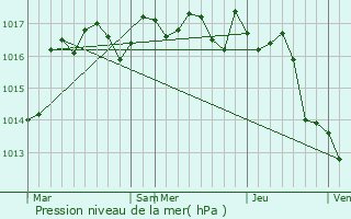 Graphe de la pression atmosphrique prvue pour Varaignes