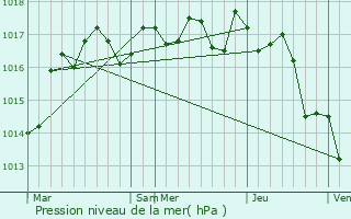 Graphe de la pression atmosphrique prvue pour Chenommet