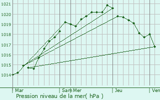 Graphe de la pression atmosphrique prvue pour La Rochelle-Normande