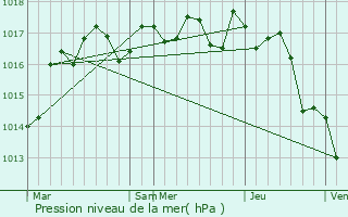 Graphe de la pression atmosphrique prvue pour Juill