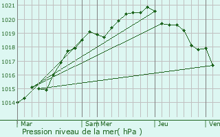 Graphe de la pression atmosphrique prvue pour Saint-Guinoux