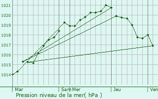 Graphe de la pression atmosphrique prvue pour Trlivan