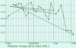 Graphe de la pression atmosphrique prvue pour Anan