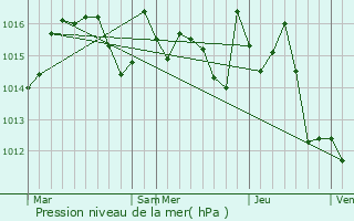 Graphe de la pression atmosphrique prvue pour Saint-Araille
