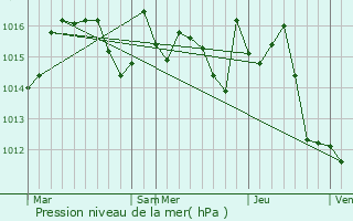 Graphe de la pression atmosphrique prvue pour Pguilhan