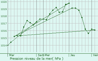 Graphe de la pression atmosphrique prvue pour Basse-Goulaine