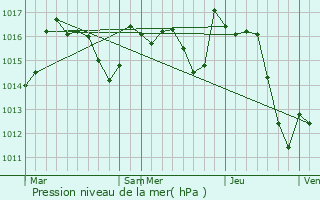 Graphe de la pression atmosphrique prvue pour Estos
