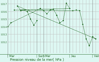 Graphe de la pression atmosphrique prvue pour Estialescq