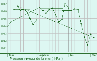 Graphe de la pression atmosphrique prvue pour Verdets