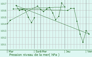 Graphe de la pression atmosphrique prvue pour Moncayolle-Larrory-Mendibieu