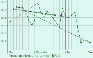 Graphe de la pression atmosphrique prvue pour Les Tourreilles