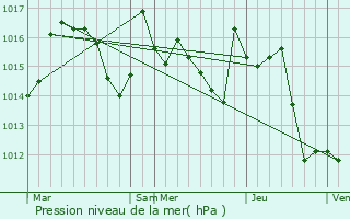 Graphe de la pression atmosphrique prvue pour Montrjeau