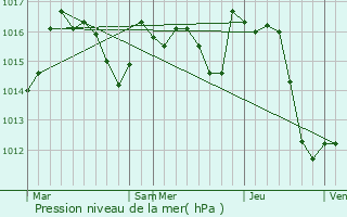 Graphe de la pression atmosphrique prvue pour Baliros