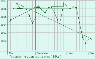 Graphe de la pression atmosphrique prvue pour Narcastet