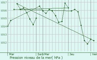 Graphe de la pression atmosphrique prvue pour Arros-de-Nay