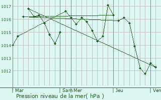 Graphe de la pression atmosphrique prvue pour Lys