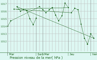 Graphe de la pression atmosphrique prvue pour Garris