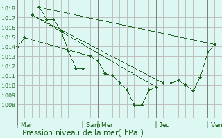 Graphe de la pression atmosphrique prvue pour Mreuil