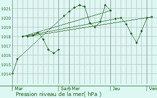 Graphe de la pression atmosphrique prvue pour Montgut-Plantaurel