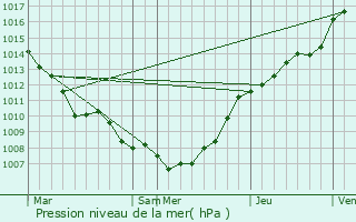 Graphe de la pression atmosphrique prvue pour Wingene