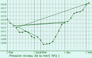 Graphe de la pression atmosphrique prvue pour Ebblinghem