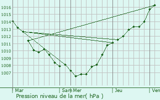 Graphe de la pression atmosphrique prvue pour Zomergem