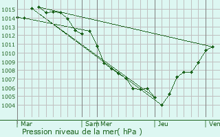 Graphe de la pression atmosphrique prvue pour Furiani