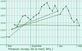 Graphe de la pression atmosphrique prvue pour Villeneuve-Loubet